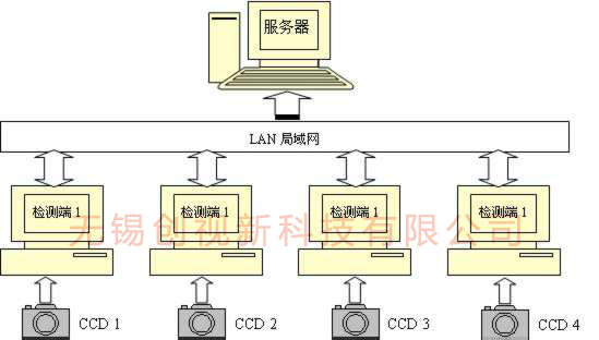 CCD視覺(jué)檢測(cè)系統(tǒng)