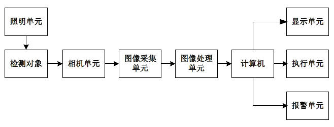 薄膜瑕疵檢測(cè)系統(tǒng)方案