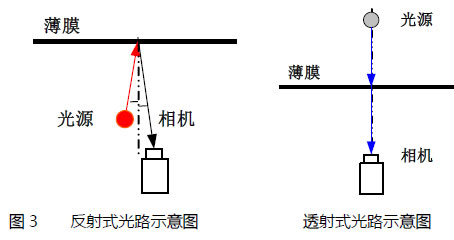 薄膜瑕疵檢測(cè)系統(tǒng)方案