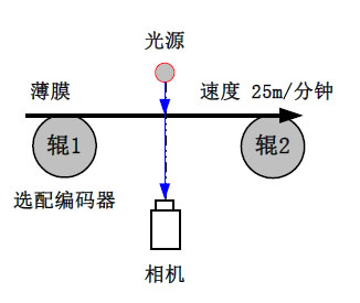 薄膜瑕疵檢測(cè)系統(tǒng)方案