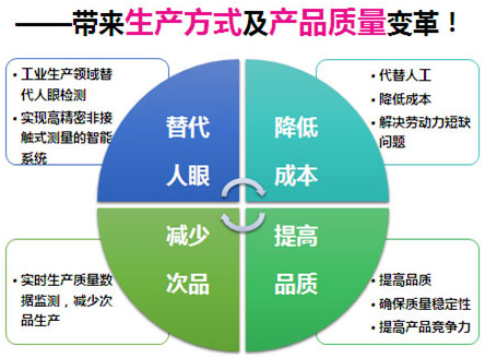 自動機器視覺檢測系統(tǒng)