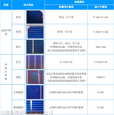 缺陷檢測(cè)類別