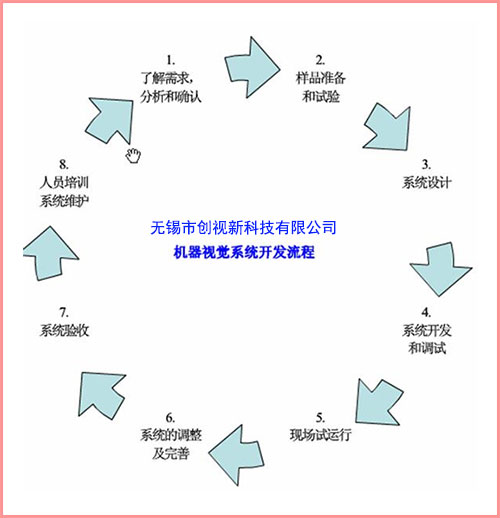 機(jī)器視覺在線檢測系統(tǒng)開發(fā)流程