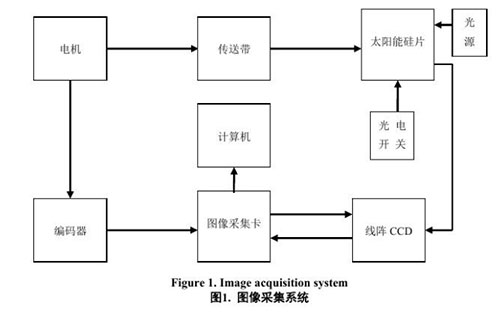 硅片檢測系統(tǒng)設(shè)計(jì)